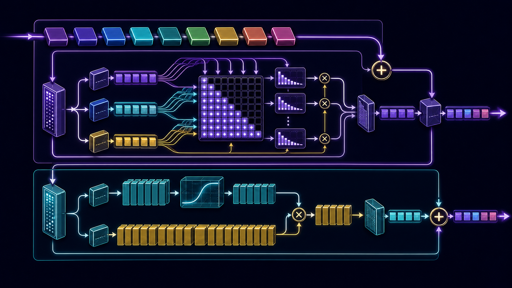 A decoder Transformer block with residual paths around causal multi-head attention and a gated feed-forward sublayer.